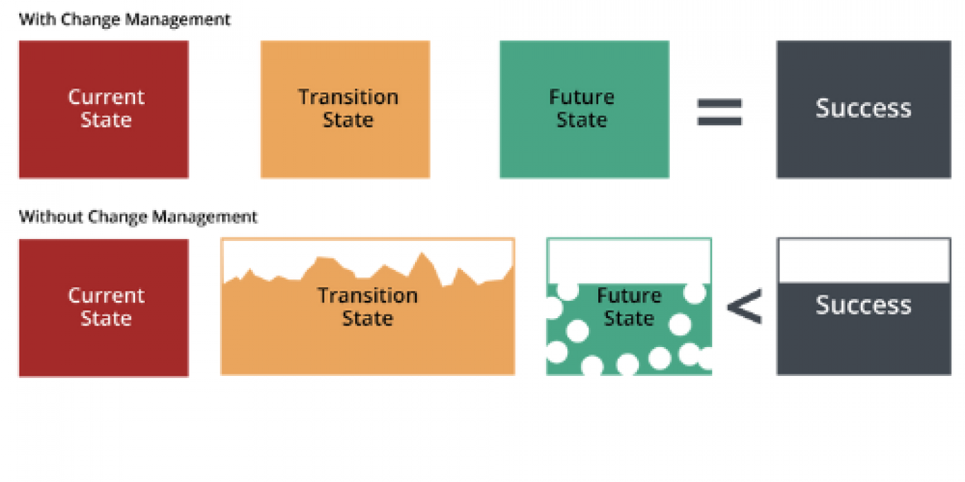 Wat Is Change Management - Artikel - Renespartners